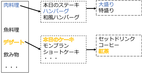 メニュー作成について